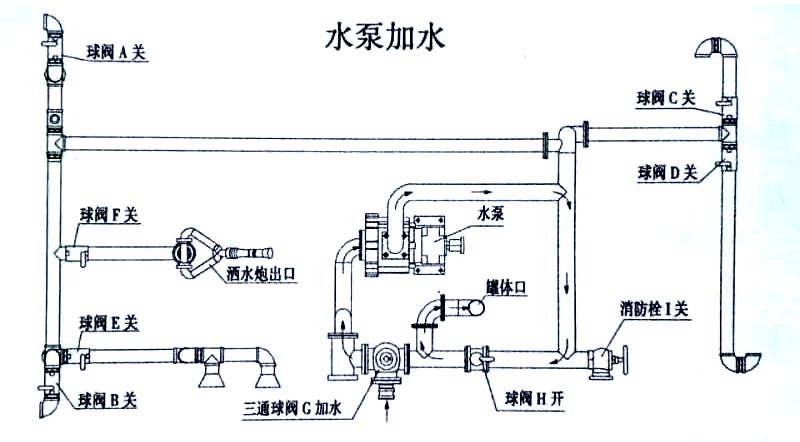 新款5方多利卡灑水車上市水泵加水操作示意圖